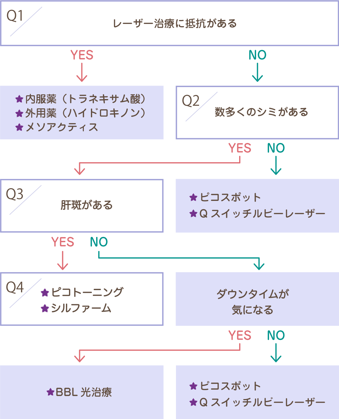 シミの種類